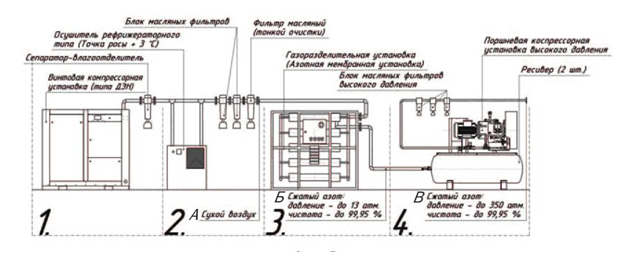 Азотная компрессорная станция на базе азотной мембранной установки Стандарт
